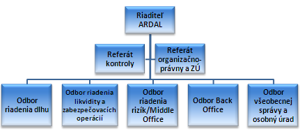 organizacna struktura